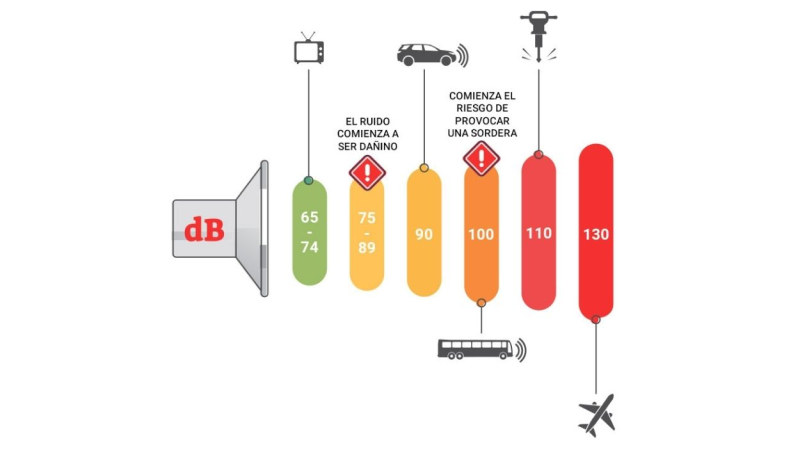 Gráfica de la cantidad de decibelios (dB) que generan actores de nuestro día a día Gráfica de la cantidad de decibelios (dB) que generan actores de nuestro día a día