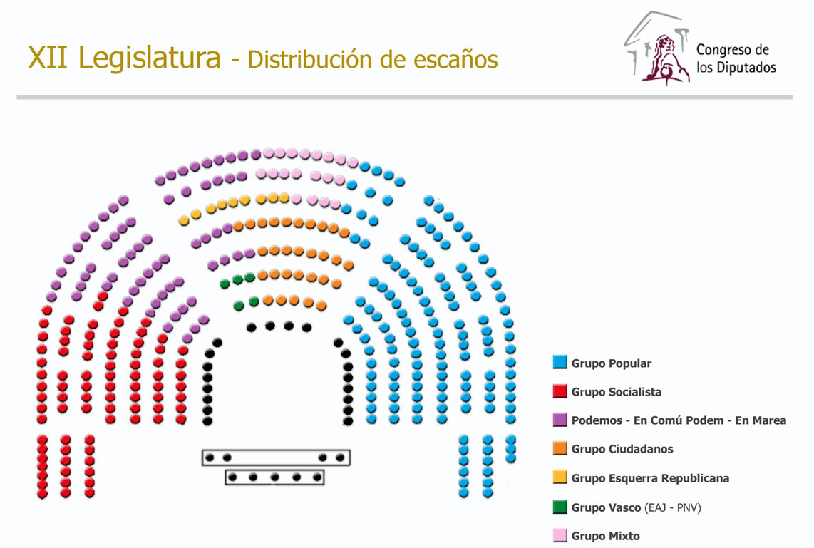 Distribución del Congreso español tras el 26J con el sistema americano de elección presidencial