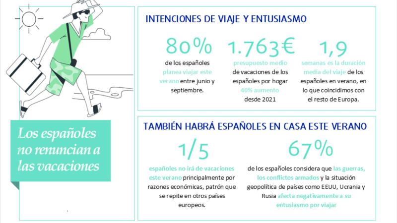 Los españoles no renuncian a sus vacaciones. | Fuente: Ipsos/Europ Assistance Los españoles no renuncian a sus vacaciones. | Fuente: Ipsos/Europ Assistance