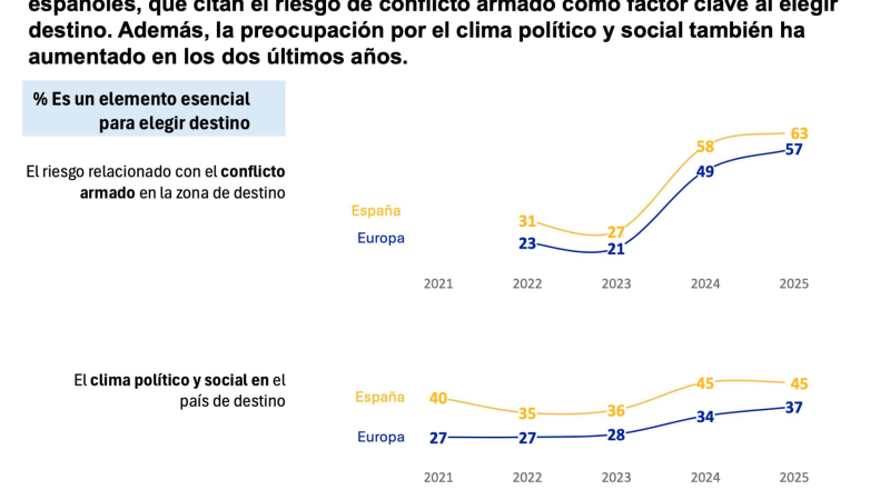 La preocupación por el clima político y social ha aumentado. | Fuente:Ipso/Europ Assistance La preocupación por el clima político y social ha aumentado. | Fuente:Ipso/Europ Assistance