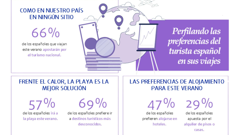 Perfilando las preferencias del turista español en sus viajes. | Fuente: Ipsos/Europ Assistance Perfilando las preferencias del turista español en sus viajes. | Fuente: Ipsos/Europ Assistance