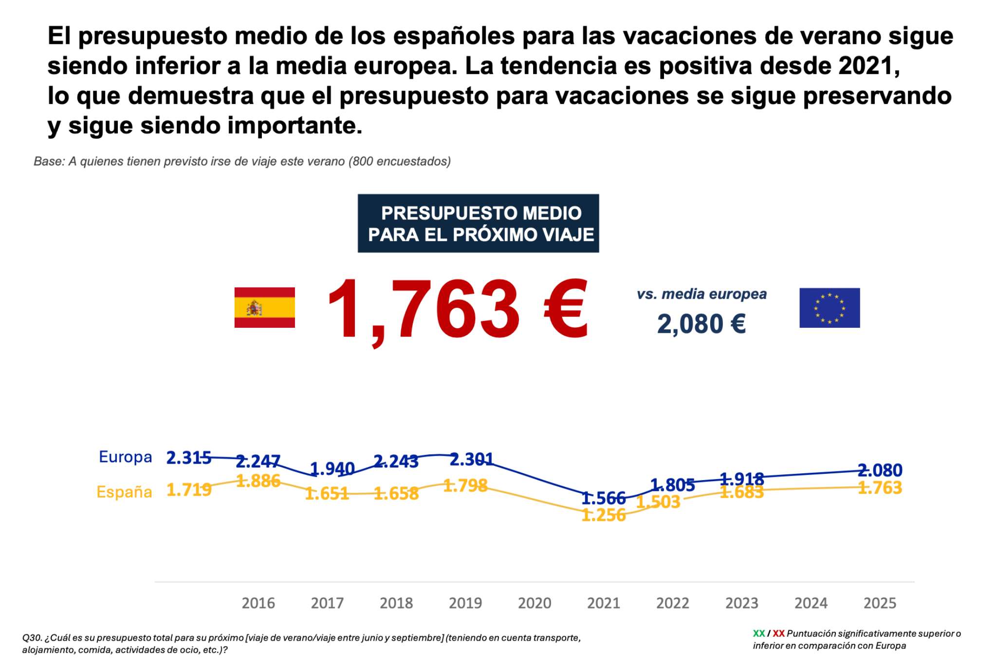 El presupuesto medio de los españoles para viajar es menor que la media europea. | Fuente:Ipsos/Europ Assistance El presupuesto medio de los españoles para viajar es menor que la media europea. | Fuente:Ipsos/Europ Assistance