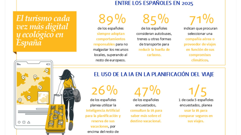 Uso de la inteligencia artificial para planificar viajes | Fuente: Ipsos/Europ Assistance Uso de la inteligencia artificial para planificar viajes | Fuente: Ipsos/Europ Assistance