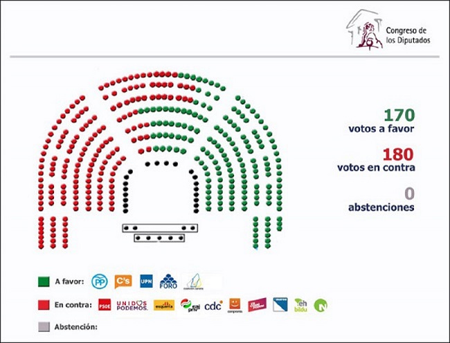 Resultado de la segunda votación de investidura de Mariano Rajoy