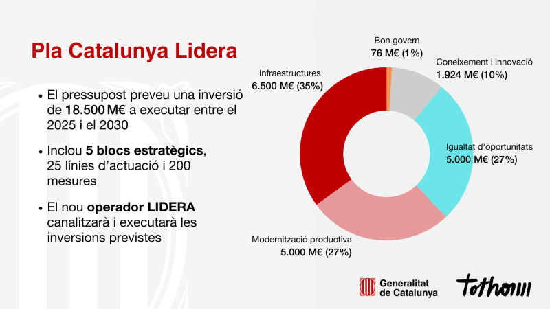 gráfico catalunya lidera