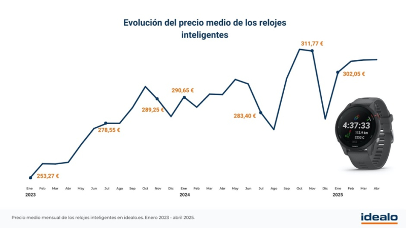 Precio medio de los relojes inteligentes IDEALO Precio medio de los relojes inteligentes IDEALO