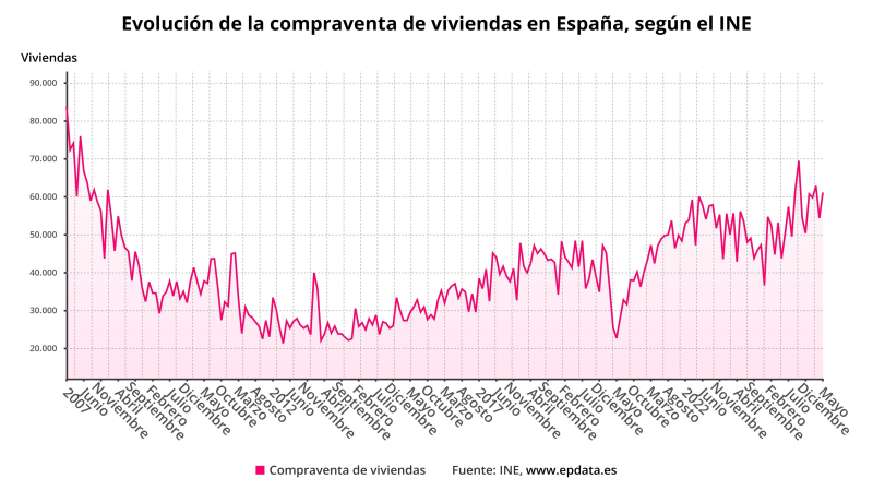 EuropaPress 6857868 evolucion compraventa viviendas graficos EuropaPress 6857868 evolucion compraventa viviendas graficos