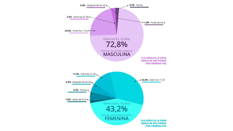 Edad de comienzo de consumo de porno en España Edad de comienzo de consumo de porno en España