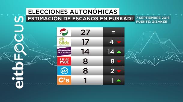 Captura de EiTB de la encuesta de intención de voto para las elecciones vascas