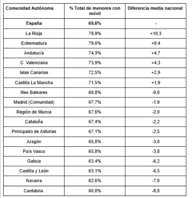 Tabla sobre el uso del móvil por Comunidades Autónomas