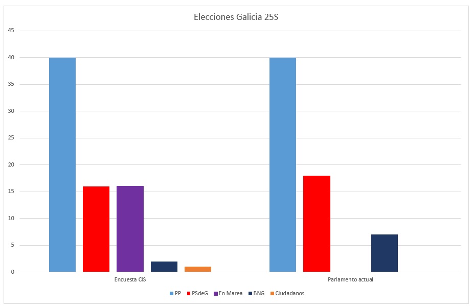 Encuesta CIS elecciones Galicia 25S