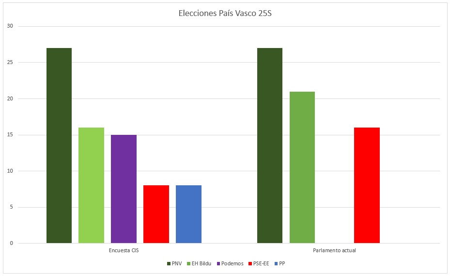Encuesta elecciones 25S País Vasco