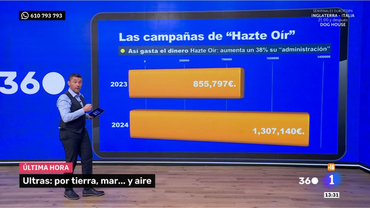 Javier Ruiz analiza el gasto en campañas de 'Hazte Oír'. RTVE