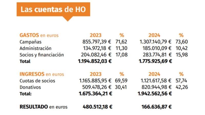 Cuentas Hazte Oír Cuentas Hazte Oír