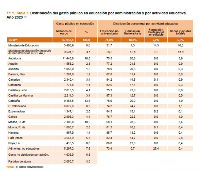Distribución del gasto público en educación por comunidades y actividad Distribución del gasto público en educación por comunidades y actividad