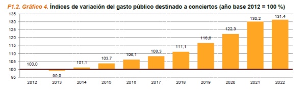 Índice de variacion del gasto público dedicado a conciertos en los últimos diez años Índice de variacion del gasto público dedicado a conciertos en los últimos diez años