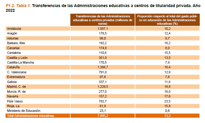 Transferencias de las administraciones de educación a los centros privados