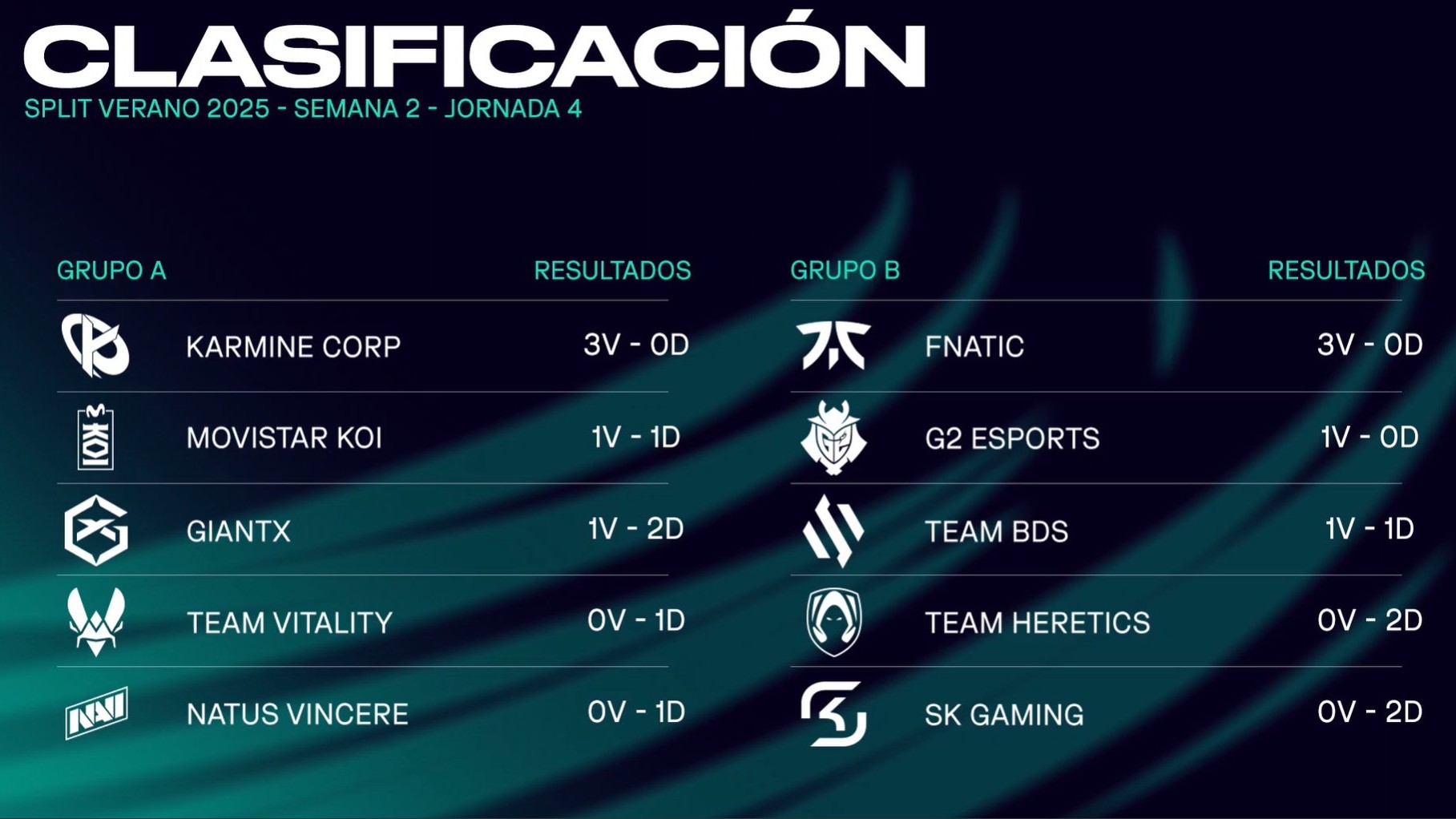 Karmine Corp y Fnatic dominan la LEC 