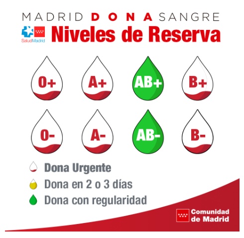 Niveles de reserva de sangre en la Comunidad de Madrid Niveles de reserva de sangre en la Comunidad de Madrid