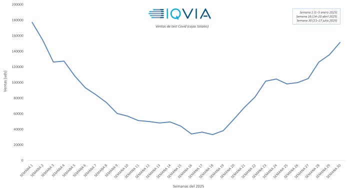 Gráfico evolutivo ventas test Covid