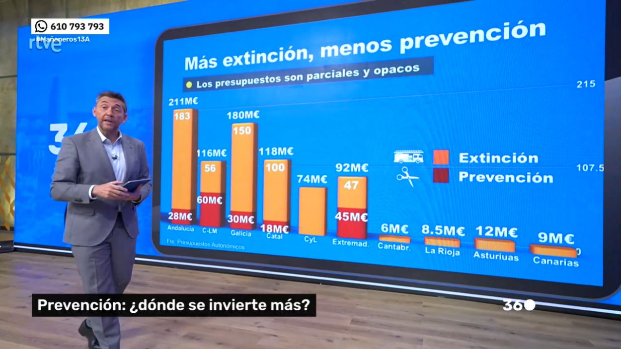 Javier Ruiz analiza en 'Mañaneros 360' el presupuesto dedicado por las comunidades a prevención y extinción de incendios