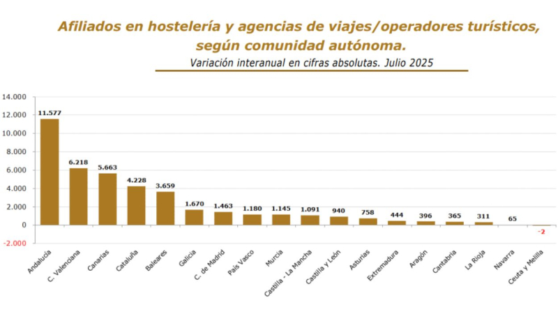 Desglose del número de afiliados al sector turístico según comunidades autónomas (Variación Interanual). Ministerio de Industria y Turismo Desglose del número de afiliados al sector turístico según comunidades autónomas (Variación Interanual). Ministerio de Industria y Turismo