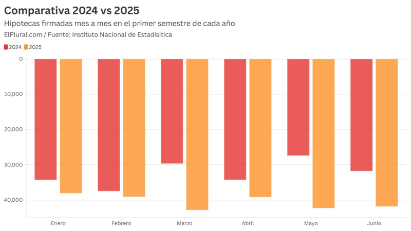 Hipotecas firmadas en primer semestre de 2024 y 2025