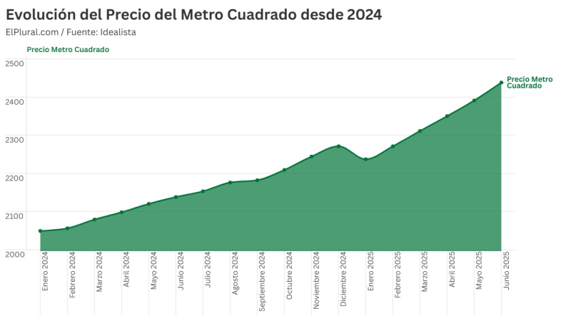Evolución del Precio del Metro Cuadrado desde 2024
