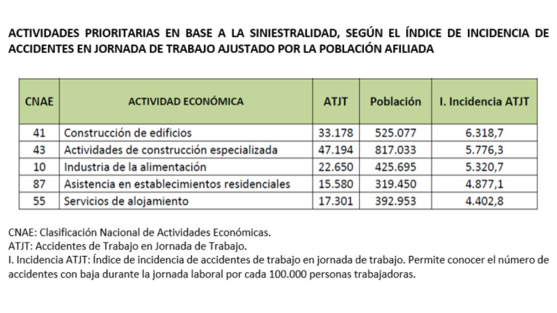 Informe Incidencia de Accidentes en Jornada de Trabajo Informe Incidencia de Accidentes en Jornada de Trabajo