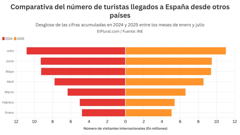 Turistas internacionales 2024 vs 2025 Turistas internacionales 2024 vs 2025