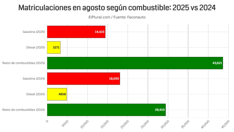 Matriculaciones en agosto según combustible2025 vs 2024 Matriculaciones en agosto según combustible2025 vs 2024