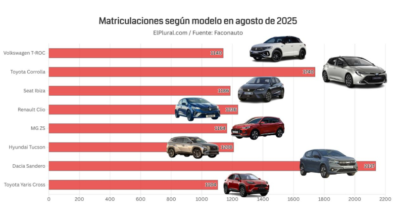 Matriculaciones según modelo en agosto de 2025. EP