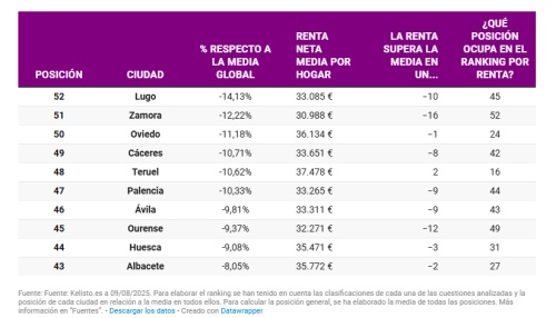 Capitales de provincia más baratas para vivir, según el estudio de Kelisto