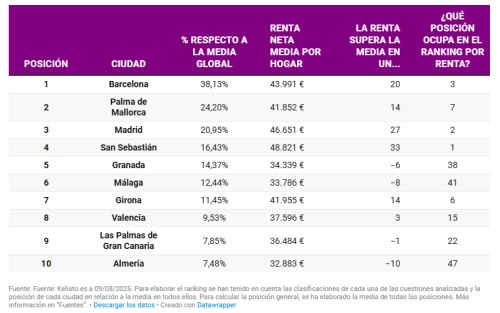 Capitales de provincia más caras para vivir, según el estudio de Kelisto.es
