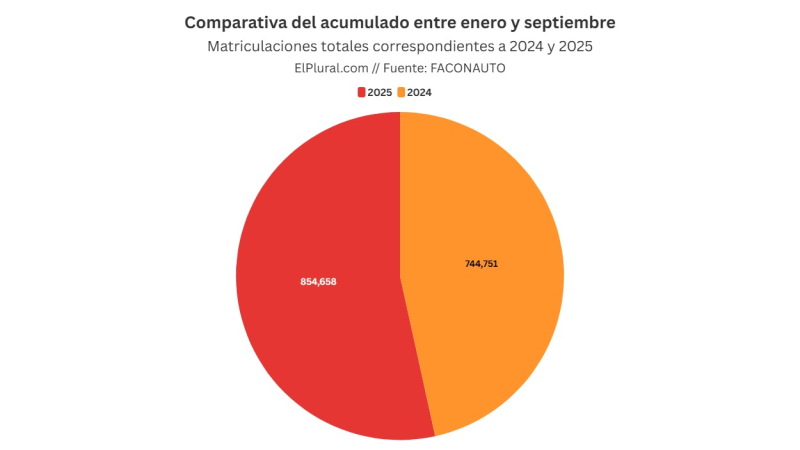 Comparativa del acumulado de matriculaciones de enero a septiembre