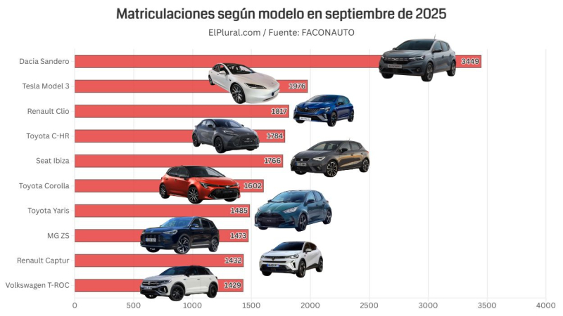 Matriculaciones según modelo en septiembre de 2025