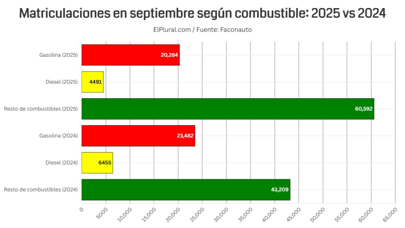 Matriculaciones según combustible en septiembre 2025 vs 2024