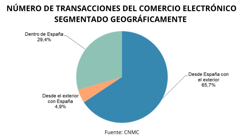 NÚMERO DE TRANSACCIONES DEL COMERCIO ELECTRÓNICO SEGMENTADO GEOGRÁFICAMENTE 