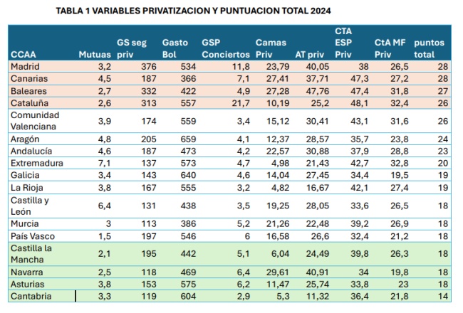 Variables de privatización por Comunidades Autónomas