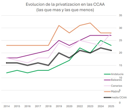 Evolución de la privatización en las comunidades donde más y menos ha avanzado