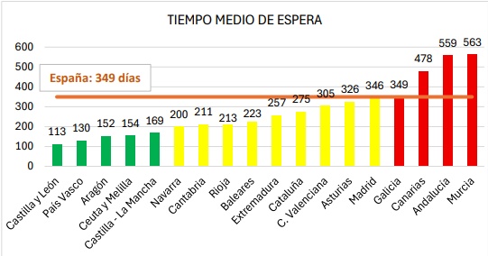 Tiempo medio de espera de resolución de los expedientes de dependencia por comunidades autónomas Tiempo medio de espera de resolución de los expedientes de dependencia por comunidades autónomas