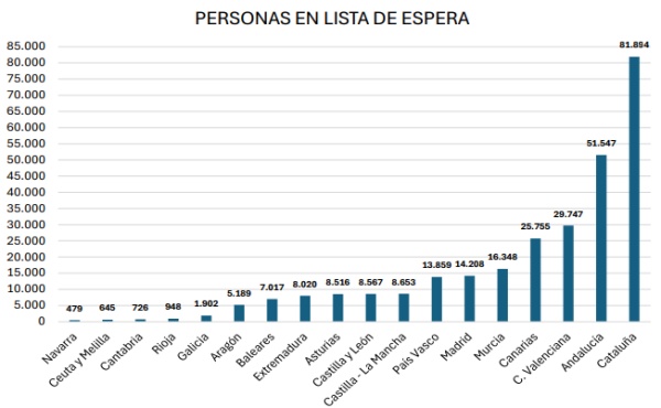 Personas en lista de espera para la resolución de un expediente de dependencia por Comunidades Autónomas Personas en lista de espera para la resolución de un expediente de dependencia por Comunidades Autónomas