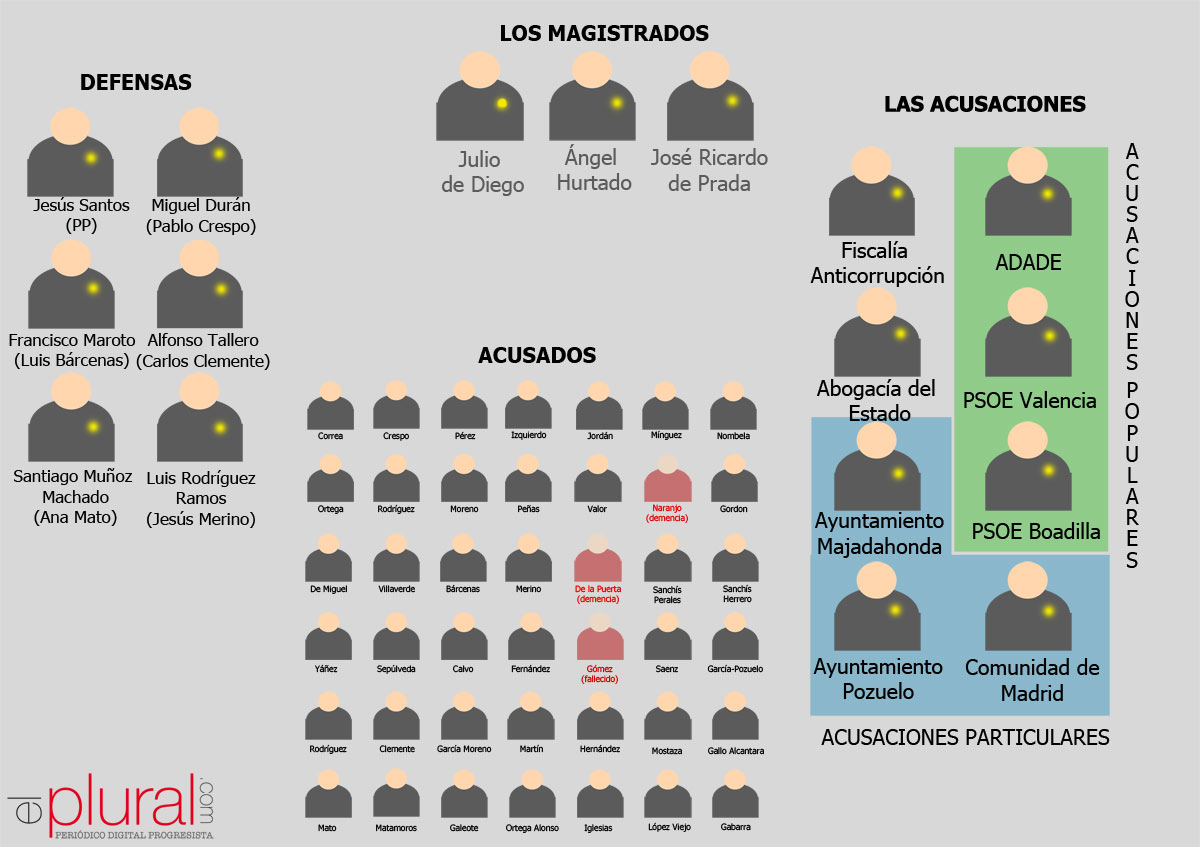 Infografía con la composición de la sala del juicio a la trama 'Gürtel'