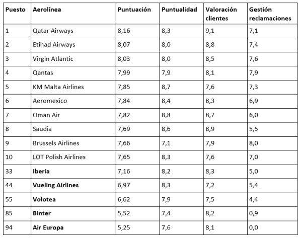 Ranking AirHelp Score 2025