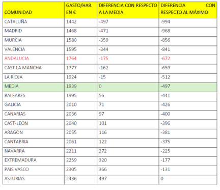 Tabla de gasto sanitario elaborada por el SMA Tabla de gasto sanitario elaborada por el SMA
