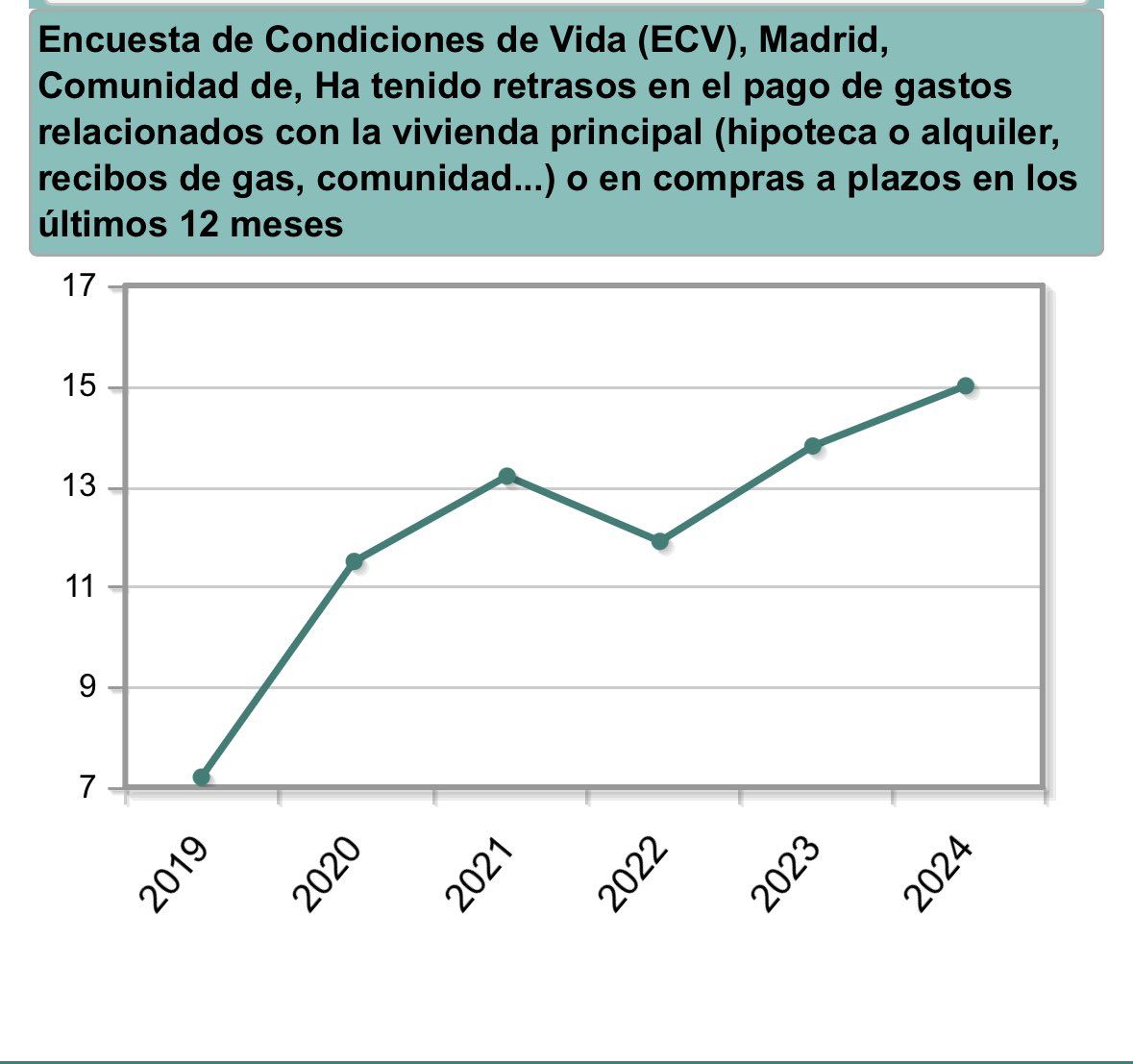 Gráfico de condiciones de vida sobre el alquiler en la CAM