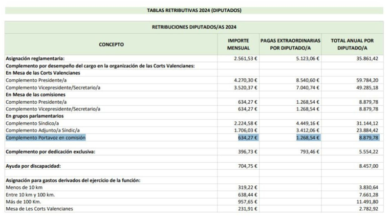 Tabla retributiva de los diputados en Les Corts. Portal de transparencia. Tabla retributiva de los diputados en Les Corts. Portal de transparencia.