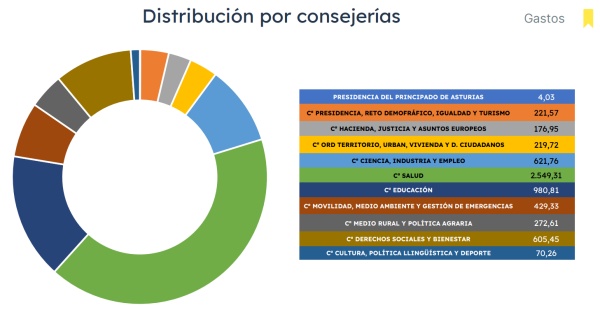 Distribución de los presupuestos del Gobierno de Asturias para 2026 por Concejalías Distribución de los presupuestos del Gobierno de Asturias para 2026 por Concejalías