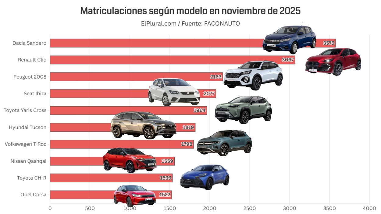 Matriculaciones según modelo en noviembre de 2025
