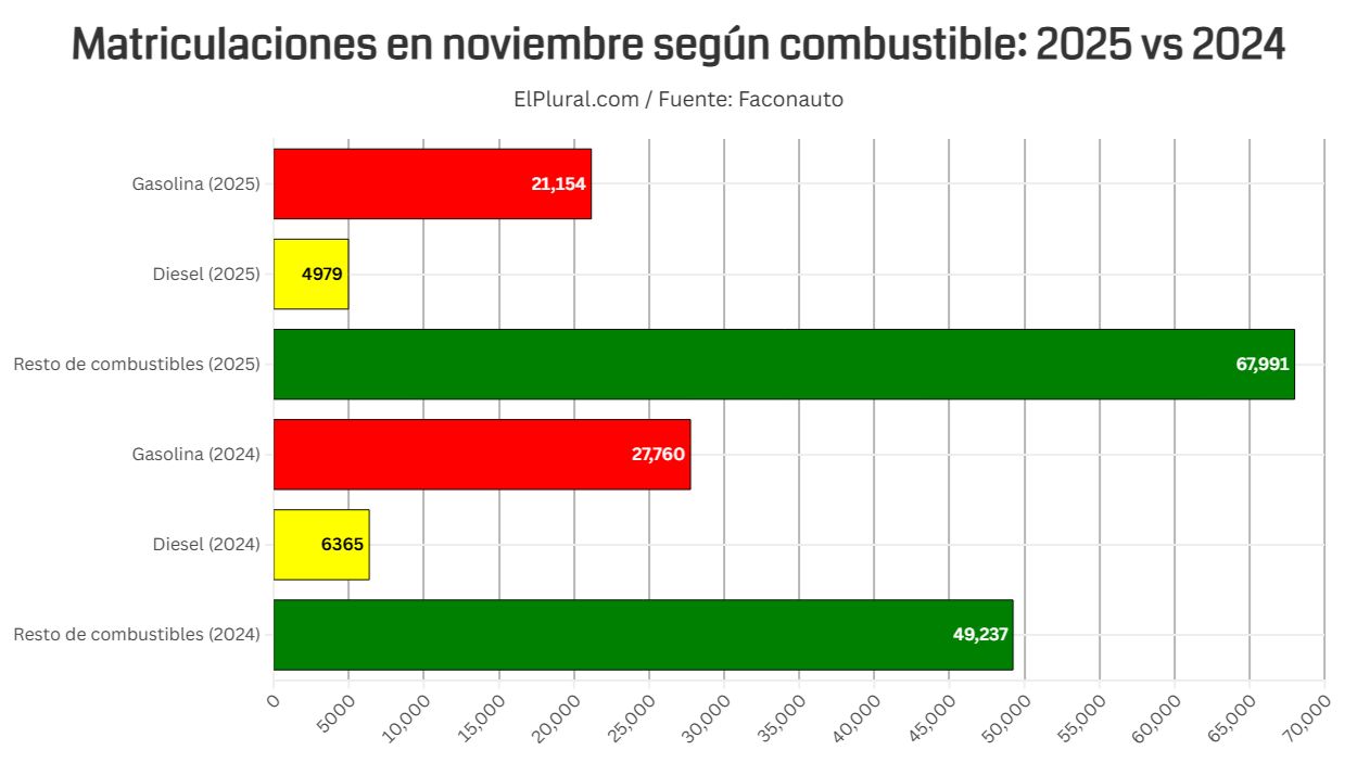 Matriculaciones en noviembre según combustible 2025 vs 2024